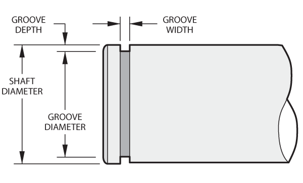 External retaining ring groove on a shaft, labeled with shaft diameter, groove diameter, groove depth and groove width.