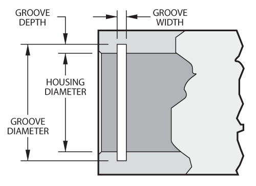 Internal retaining ring groove in a housing, labeled with housing diameter, groove diameter, groove depth and groove width.