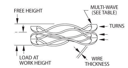 Wave spring side view, labeled with free height, load at work height, turns, multi-wave and wire thickness.
