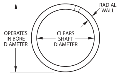 Wave spring top view, labeled with operates in bore diameter, clears shaft diameter and radial wall.