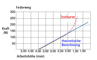 De Delfection vs Theoritcal