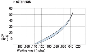Engineering hysteresis