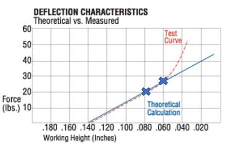Force deflection graph