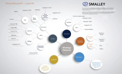 Material Selection Key DE
