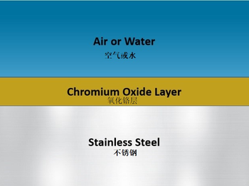 Stainless Steel Passive Layer